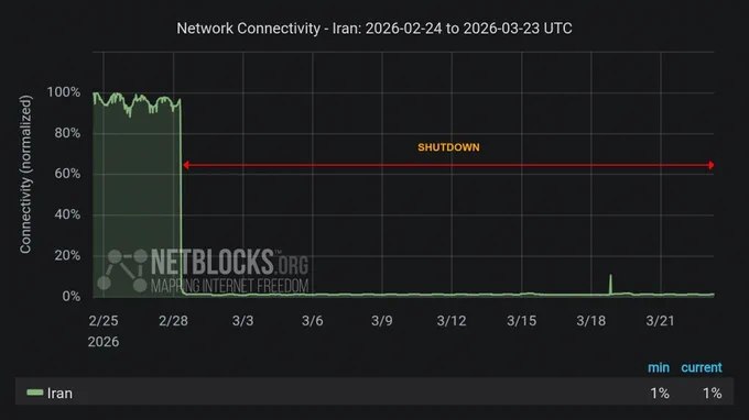 据互联网监测机构 NetBlocks 报告，伊朗互联网中断已持续24天，累计超过552小时，成为全球最严重的断网事件之一