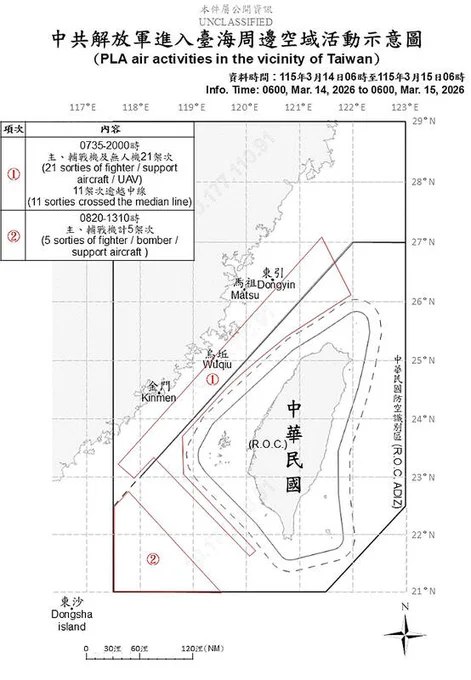 台湾国防部周日上午发布每日例行公告，称在过去24小时内，侦测到26架共军军机及7艘军舰在台海周边活动，主要集中于台湾海峡