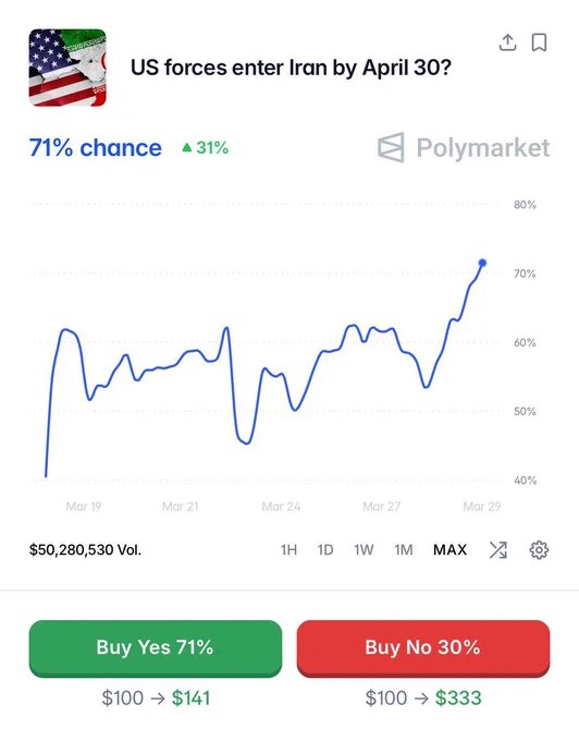 据预测市场平台 Polymarket 数据，美国在4月底前向伊朗派遣地面部队的概率已升至 71%