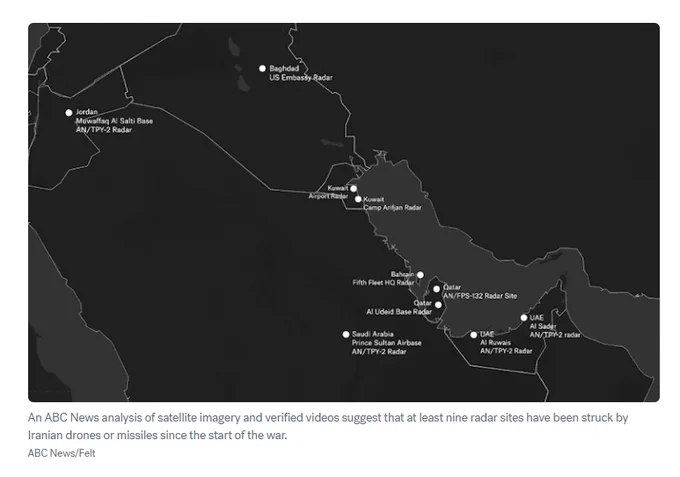 ABC新闻分析的卫星图像和视频显示，自两周多前战争爆发以来，伊朗及其代理武装已对中东地区至少10处雷达站发动打击