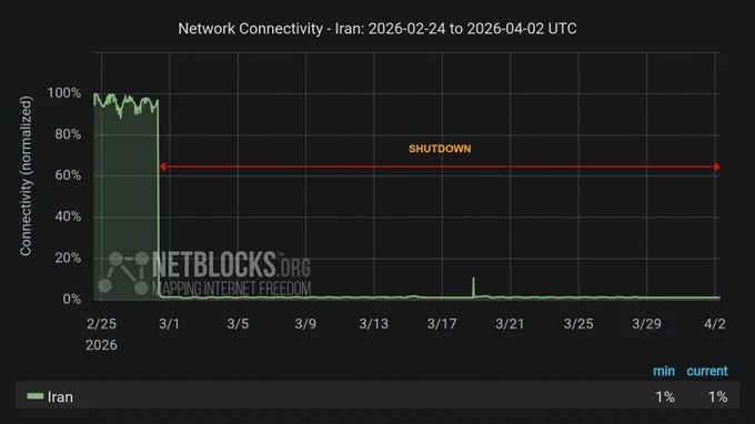 据国际互联网监测机构 NetBlocks 报告，伊朗断网时长已超过 790 小时