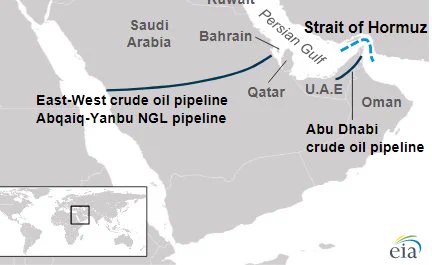 据彭博社报道，沙特阿拉伯绕过霍尔木兹海峡的东西向输油管道目前已满负荷运营，日输油量达约700万桶