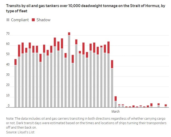 据《华尔街日报》报道，部分船只已开始通过霍尔木兹海峡，原因是伊朗似乎正在允许有限度的预先审批航行