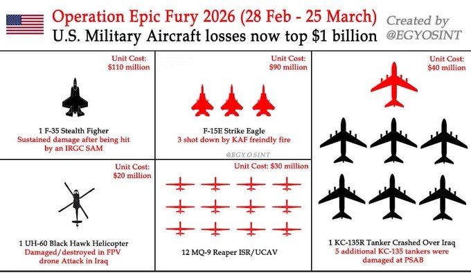 美伊战争中美国空军已确认/声称的损失清单：- F-35 ×1架：被伊朗防空系统击伤- F-15E战鹰 ×3架：被科威特军队击落（友军误击）- KC-135加油机 ×1架：空中相撞坠毁- KC-135加油机 ×1架：空中相撞受损- KC-135加油机 ×5架：伊朗空袭某空军基地时受损- MQ-9死神无人机 ×12架：被伊朗防空系统击落- UH-60黑鹰直升机 ×1架：在空军基地遭FPV无人机袭击受损来源：EGYOSINT