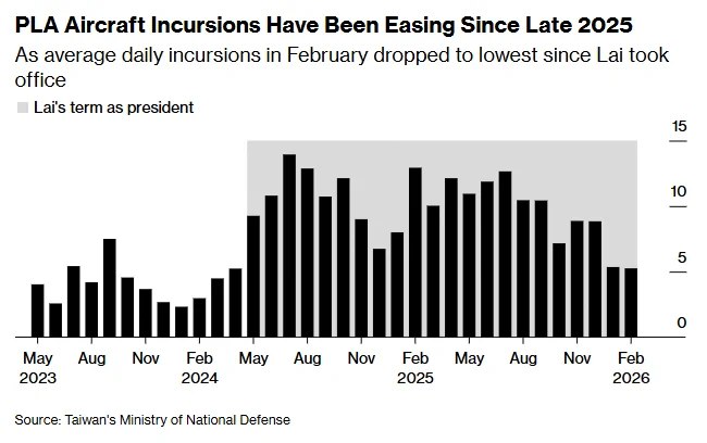 中国周三至周四期间派遣五架军机进入台湾防空识别区，结束了此前一段原因不明的飞行中断
