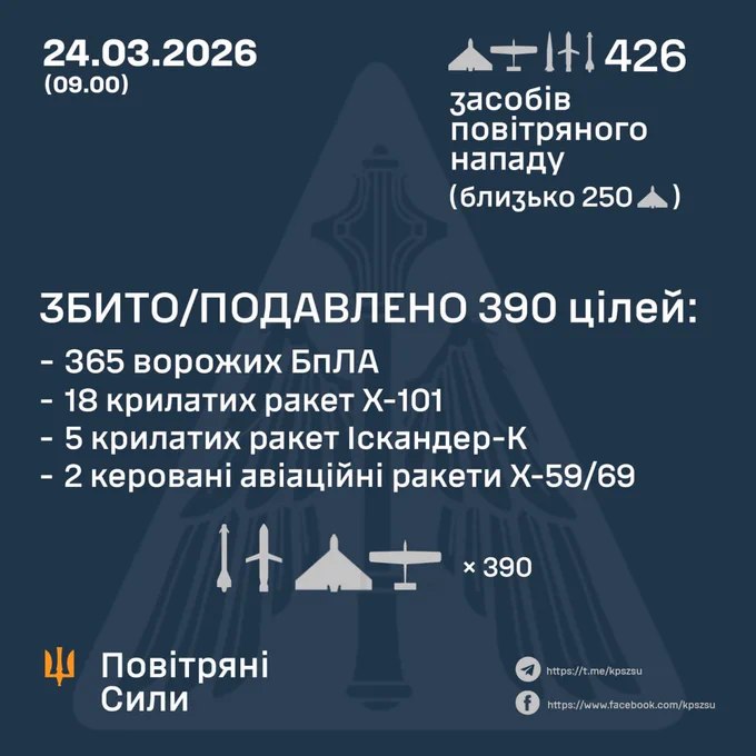 乌克兰军方公布昨夜防空战果：在俄罗斯发射的34枚导弹中击落25枚，在392架无人机中击落365架