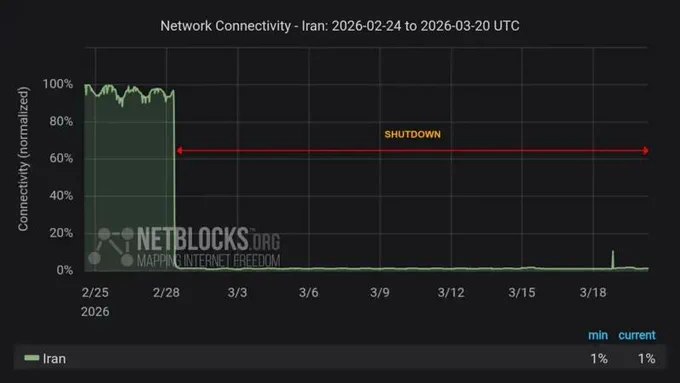 据互联网监测机构 NetBlocks 报告，伊朗此次断网已持续 21 天，创下该国有史以来最长断网纪录