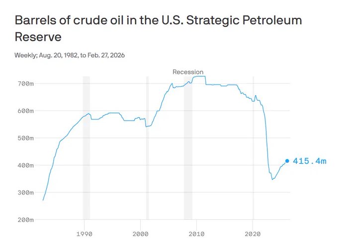 美国战略石油储备降至三十年来最低水平
