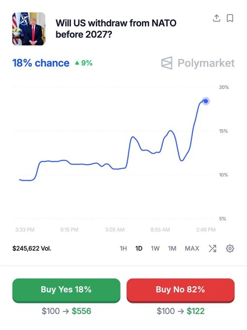 据预测市场平台 Polymarket 数据，美国于2026年退出北约的概率已升至18%